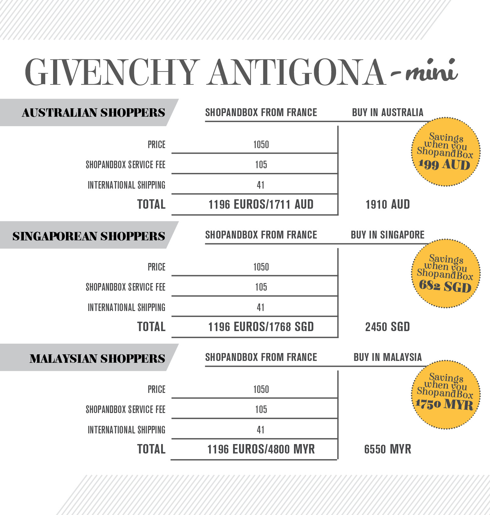 Price Comparison: Givenchy Antigona 