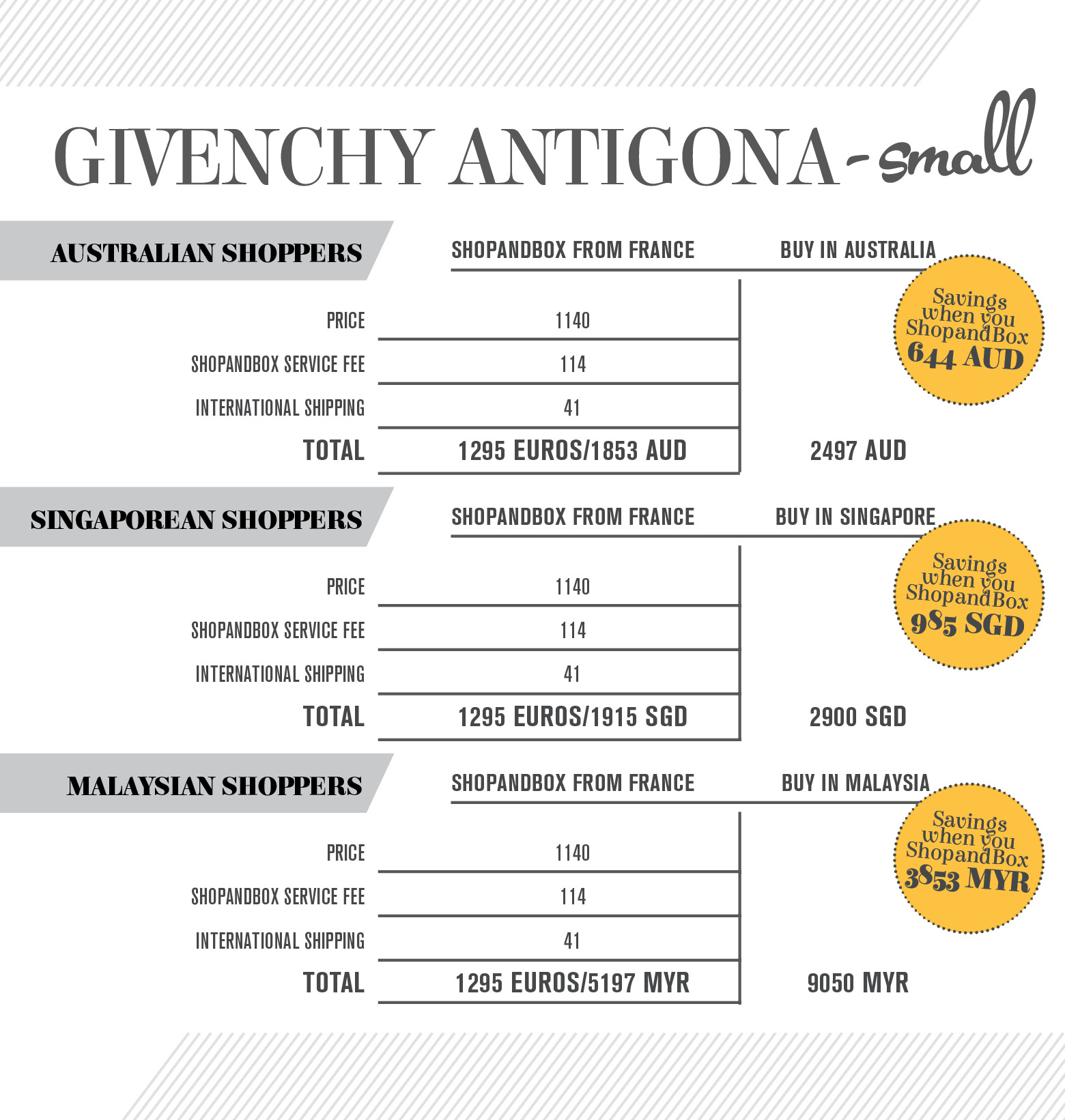 Price Comparison: Givenchy Antigona 