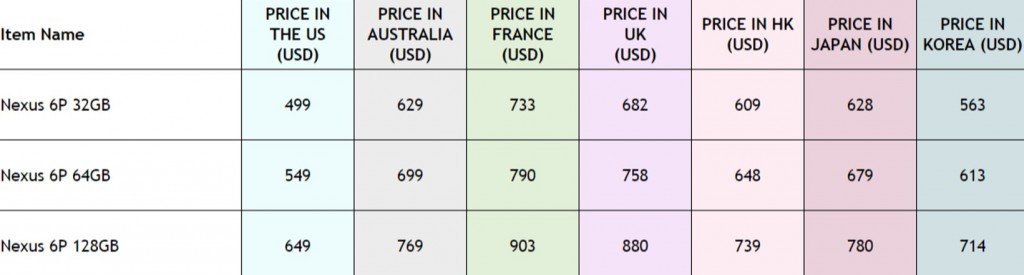 NEXUS 6P Price Compare