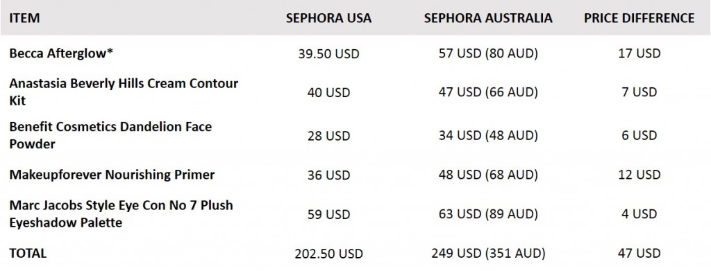Sephora Price Diff