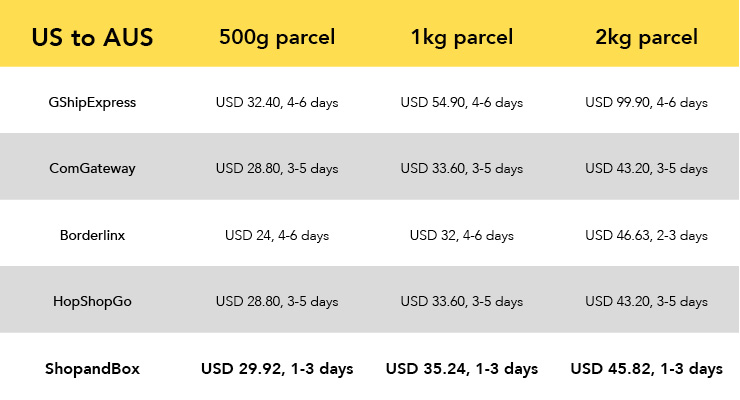 how much does it cost to ship to australia
